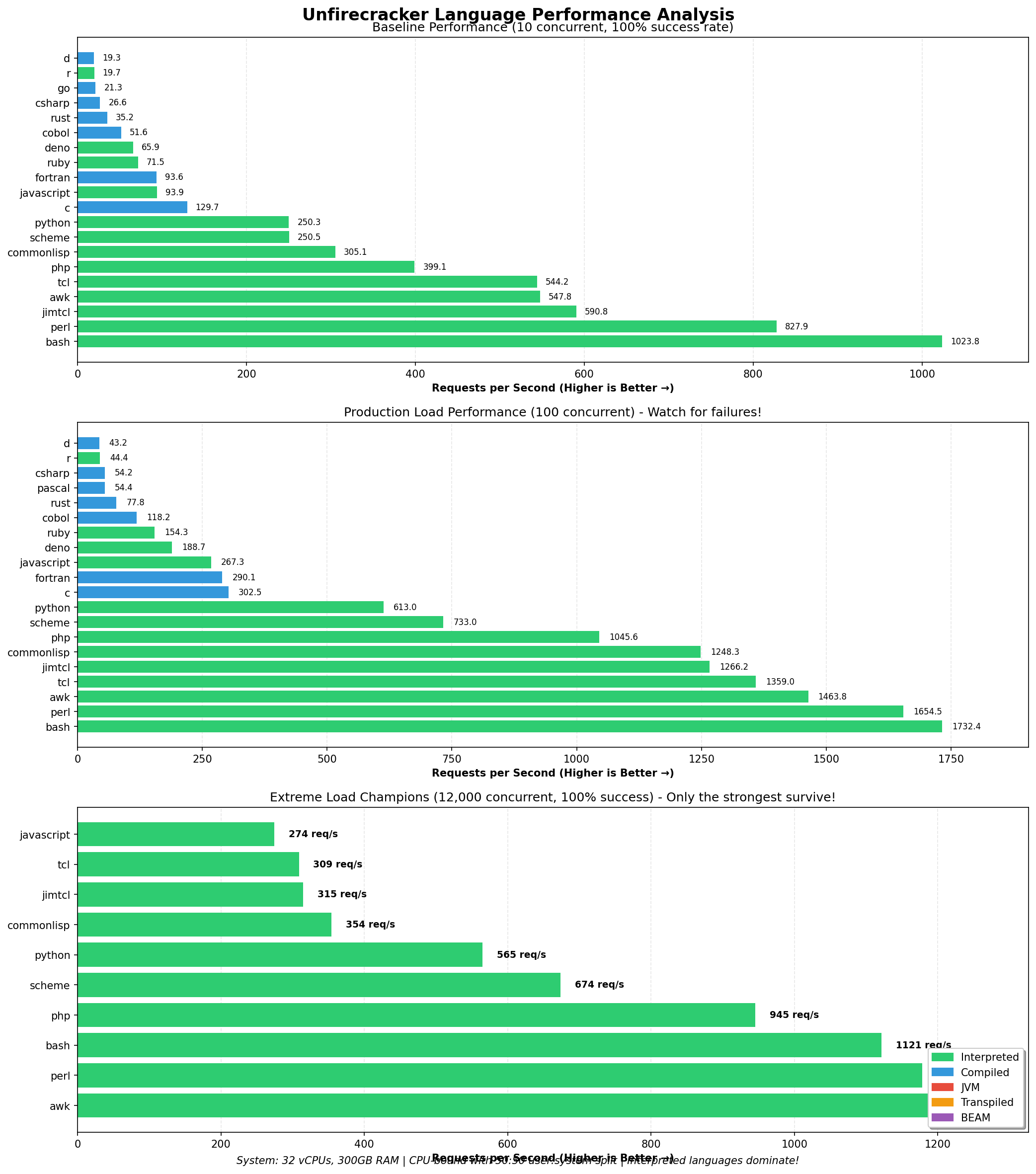 Performance across different load levels